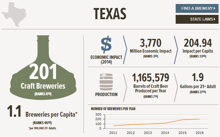 , The State of American Craft Beer &#8211; Texas