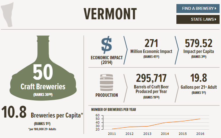 , The State of American Craft Beer &#8211; Vermont