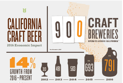 California, Record-Breaking Number Of Craft Breweries In California