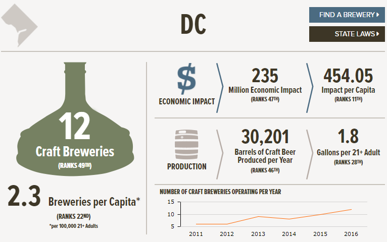 , The State of American Craft Beer &#8211; Washington D.C.