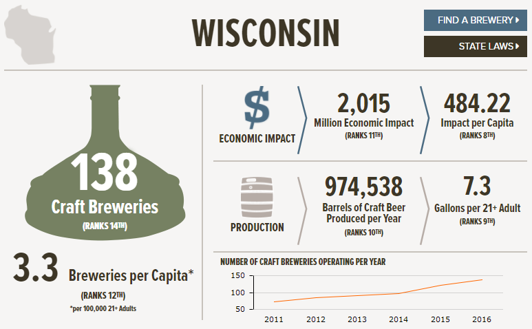 state of american craft beer wisconsin, The State of American Craft Beer &#8211; Wisconsin