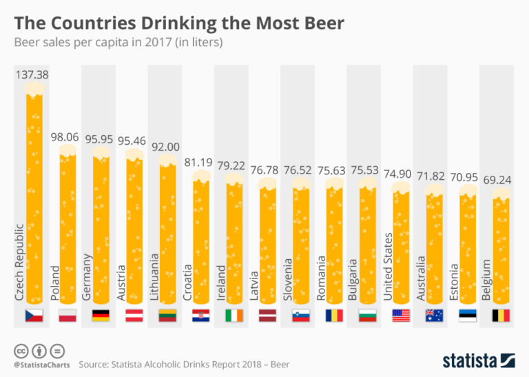 , Which Countries Drank The Most Beer In 2017?