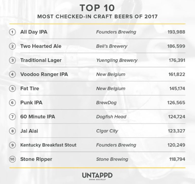 untappd, Untappd’s Most Popular Beers And Breweries For 2017