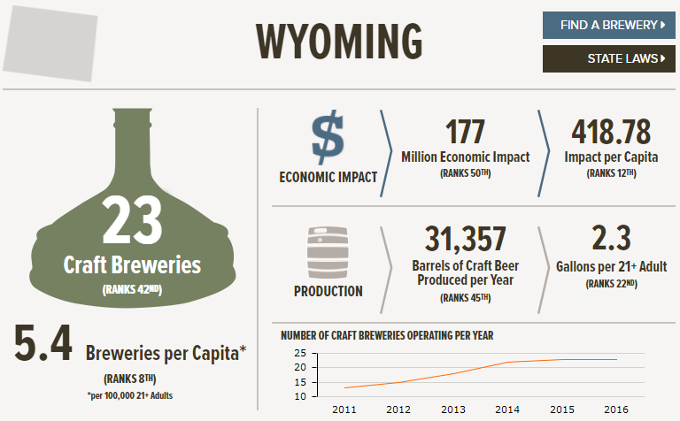 wyoming, The State of American Craft Beer &#8211; Wyoming