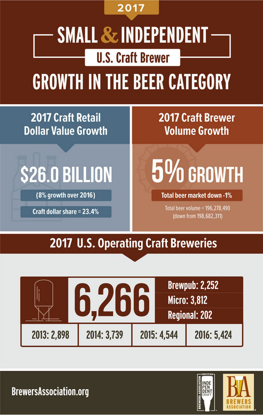 beer, Craft Beer Biz Grows Yet Slows In 2017
