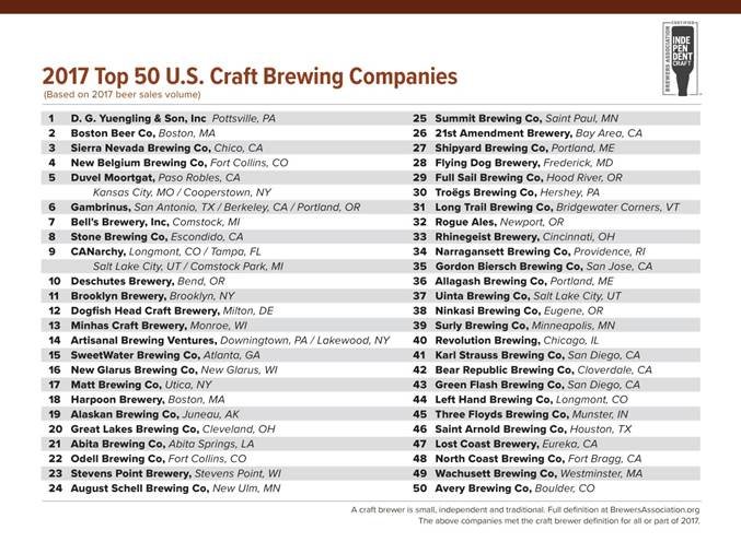 , THE TOP 50 AMERICAN CRAFT BREWERS FOR 2017