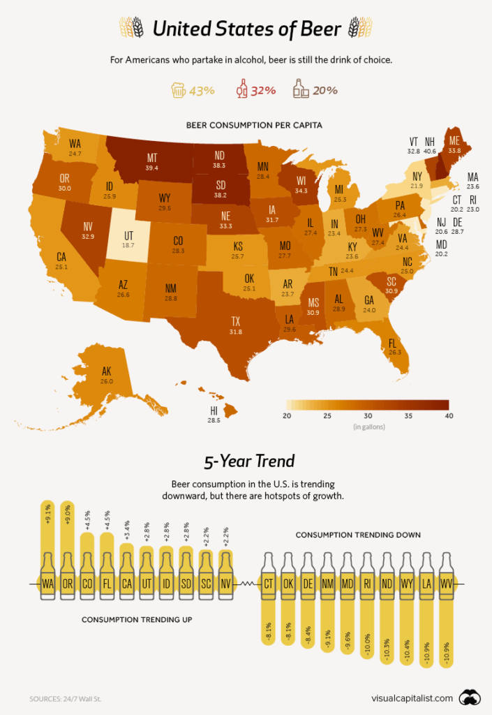 states, Which States Drink The Most (And Least) Beer In The US?