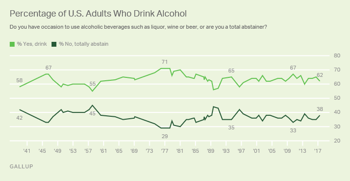 beer, Gallup Poll Finds That Americans Prefer Beer Over Other Alcoholic Beverages