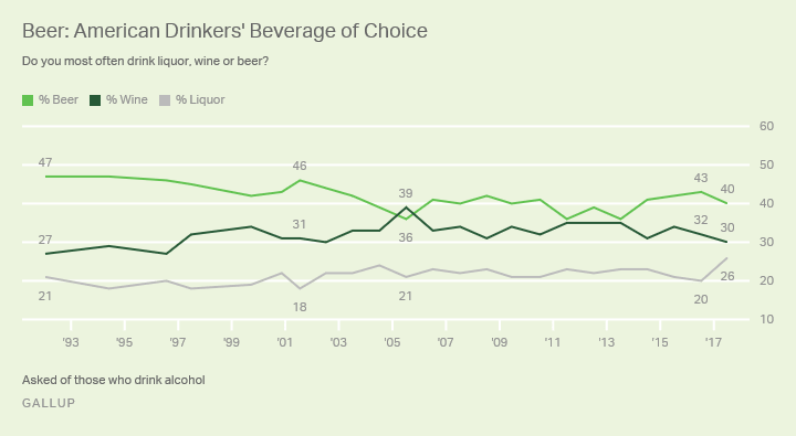 beer, Gallup Poll Finds That Americans Prefer Beer Over Other Alcoholic Beverages