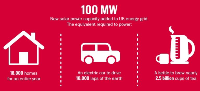 InBev, Budweiser Breweries To Go 100% Solar Energy In The UK