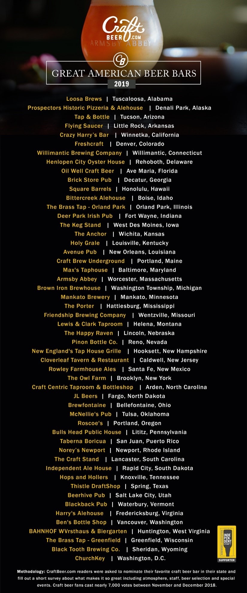 , Craft Beer’s 2019 Great American Beer Bars