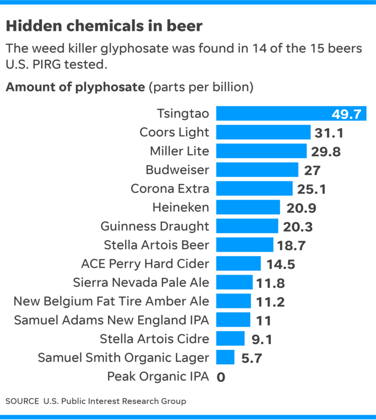 Roundup, A Dangerous Herbicide Found In Beer