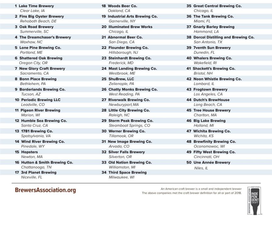 , 2018’s Fastest Growing American Breweries