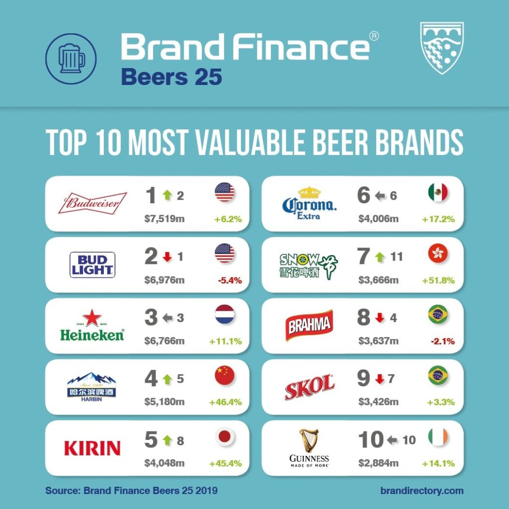, Budweiser Ranked The Most Valuable Beer In The World