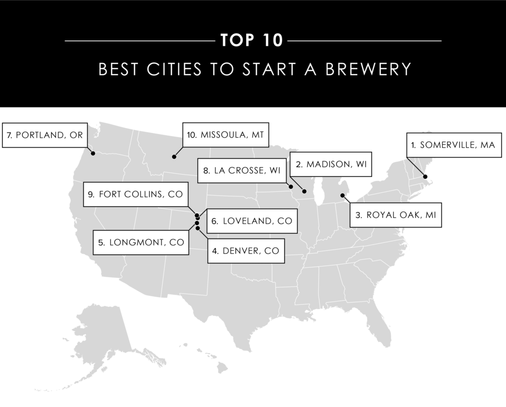 brewery, The Best US Cities To Start A Brewery