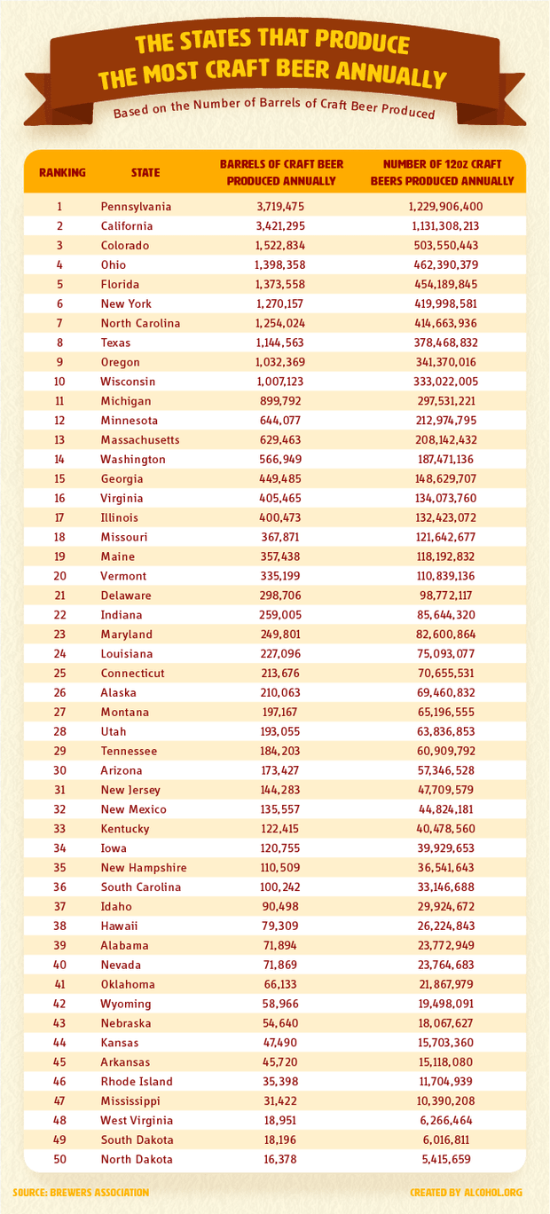 , Which States In The US Produce The Most Craft Beer?