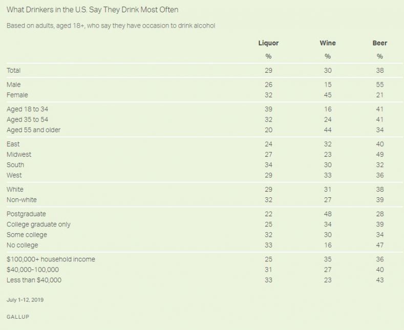 , Beer Ranks #1 In New Gallup Poll