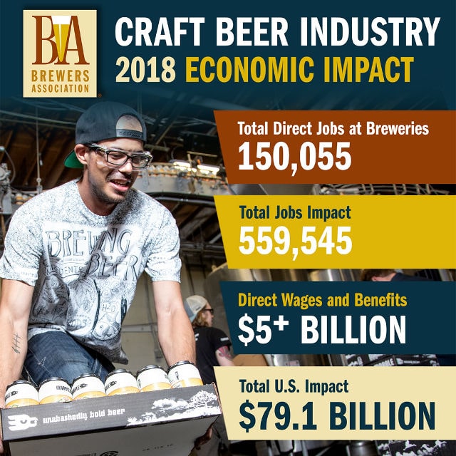 , American Craft Beer’s Economic Impact In 2018