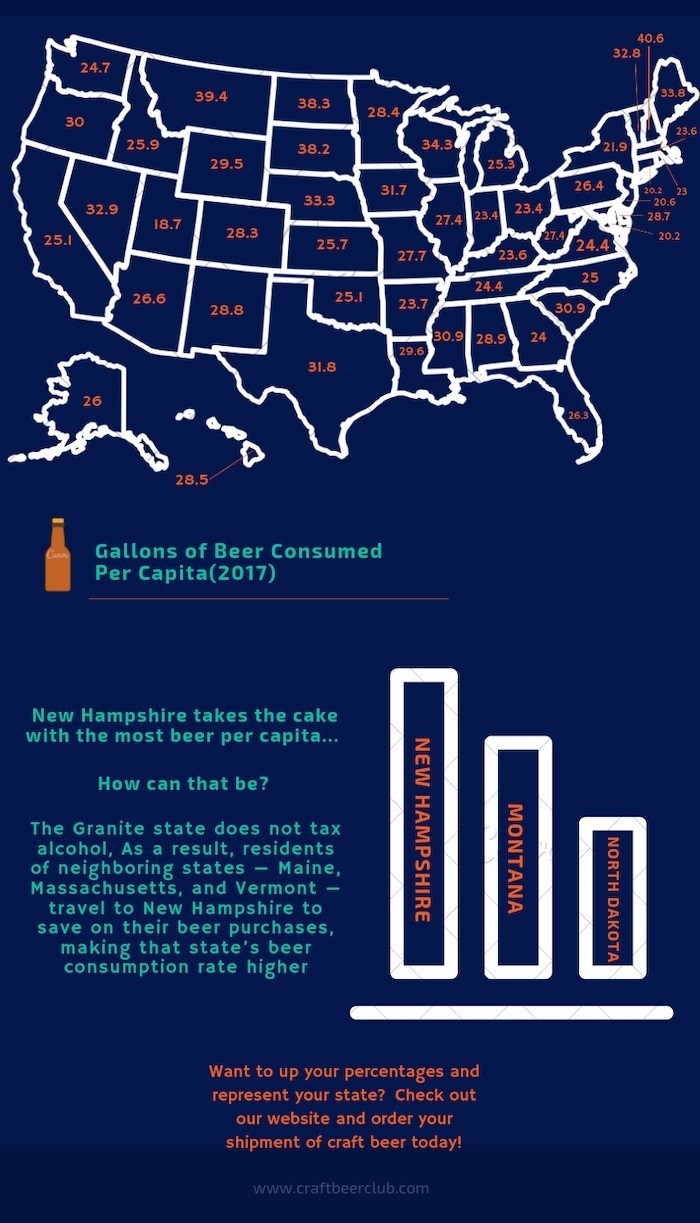 , How Much Beer Is Consumed In Your State?