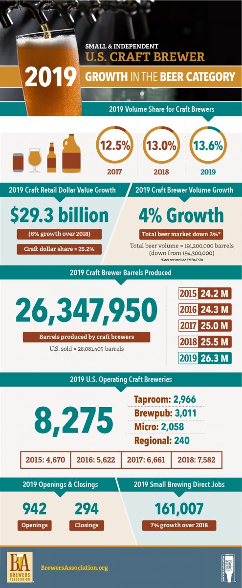, Craft Beer Sales Up And Volume Growth Holds Steady In 2019