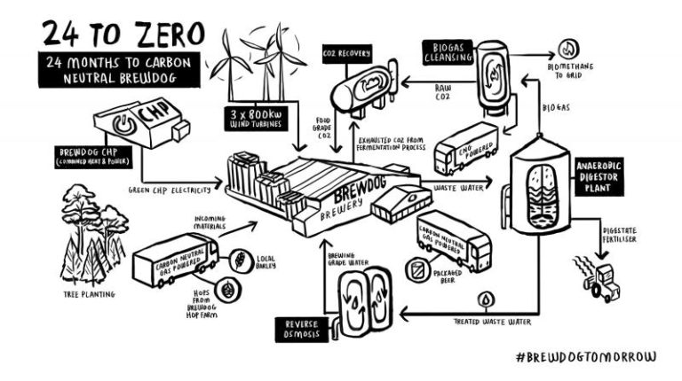 , BrewDog Plans For A More Earth-Friendly Future