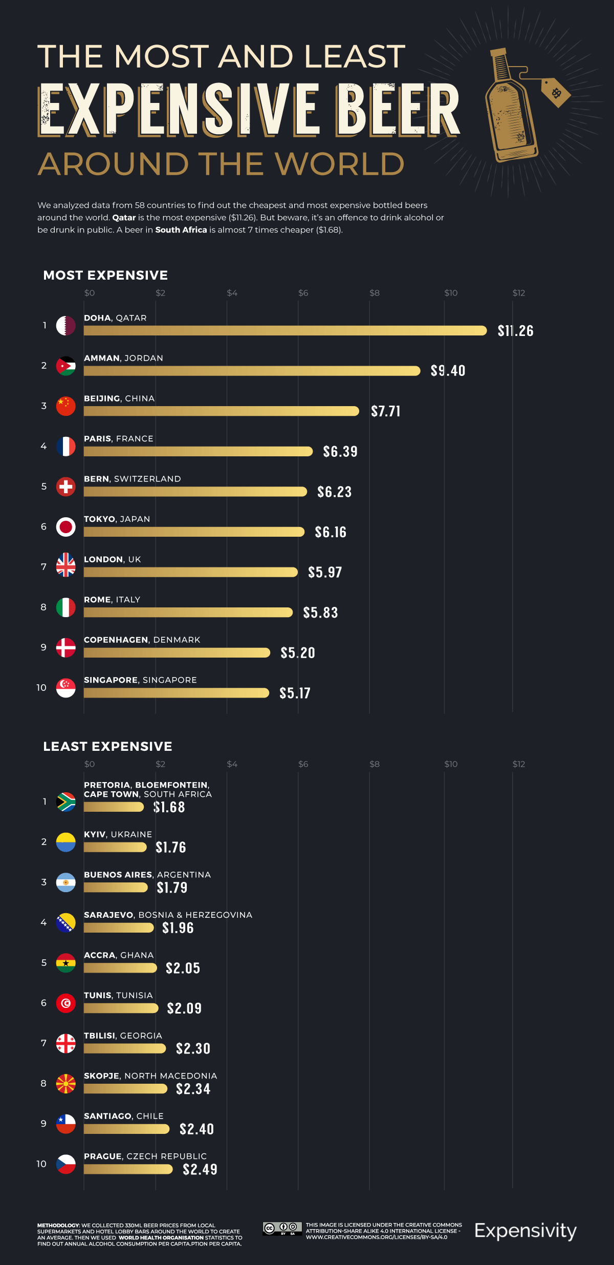 , World’s Most (And Least) Expensive Beer