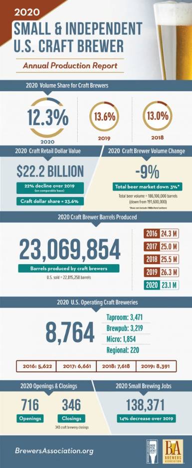 , Craft Beer Numbers Show First Decline In Modern Era