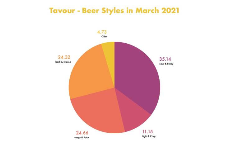 , Tavour Charts March Beer Trends