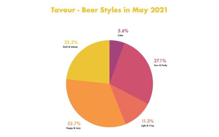 , Tavour Charts Craft Beer Trends For May