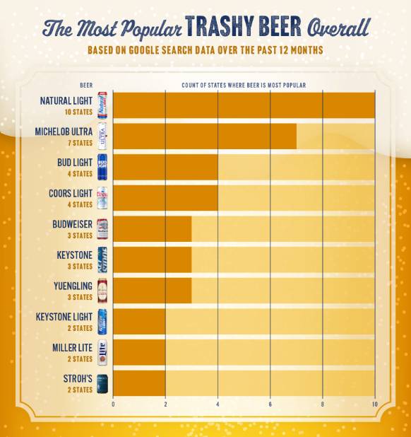 , Most Popular ‘Trashy Beer’ Ranking