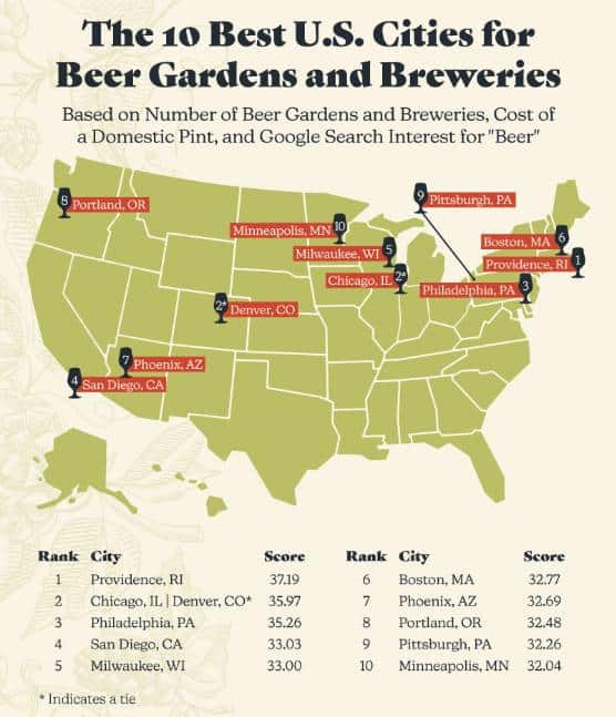 , The Best (And Worst) US Cities For Beer Gardens And Breweries