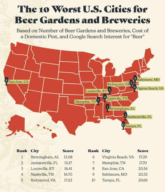 , The Best (And Worst) US Cities For Beer Gardens And Breweries