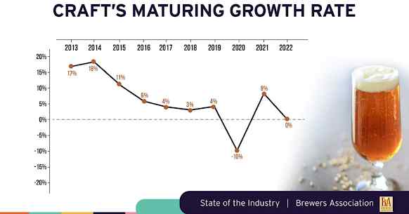 , Beer Buzzkill &#8211; Craft Beer Posts 0% Growth In 2022