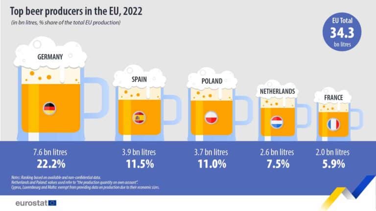 , Beer Production in Europe Returns to Pre-Pandemic Levels