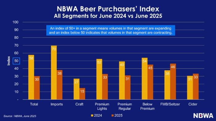 , Beer News: US Beer Sales Decline In June / Lawson’s Finest Liquids’ Cosmic New Benefit Beer