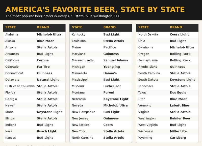 A three-column table titled "AMERICA'S FAVORITE BEER, STATE BY STATE" listing the most popular beer brand for each U.S. state and Washington, D.C.